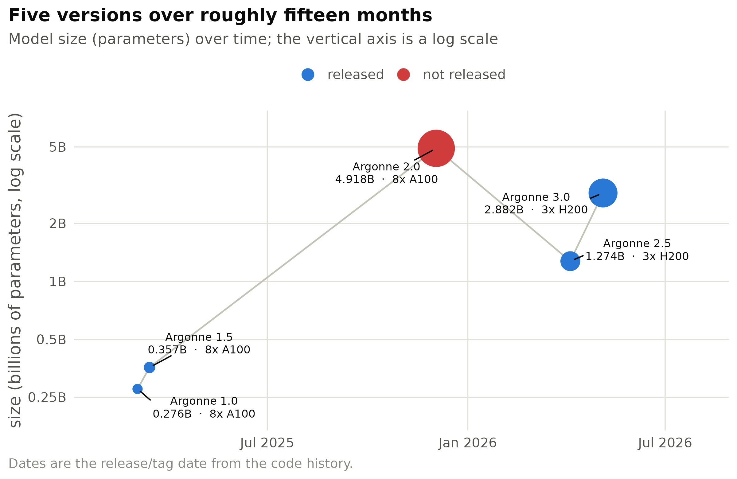 Each version, positioned by release date and parameter count; the vertical axis is logarithmic. Colour indicates release status. Argonne 2.0 (red) was the largest model trained and the only one not released.